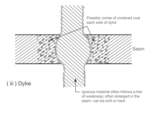 Seam Discontinuities: Dyke