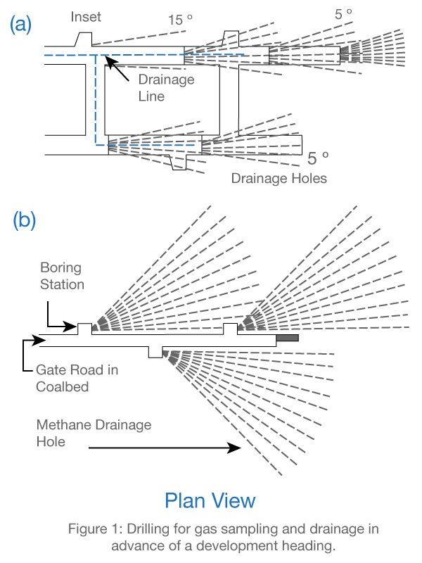 OUTBURST PreventionGas Drainage Blue Water International