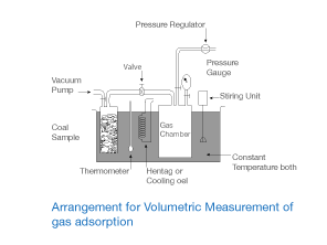 factors: gas content